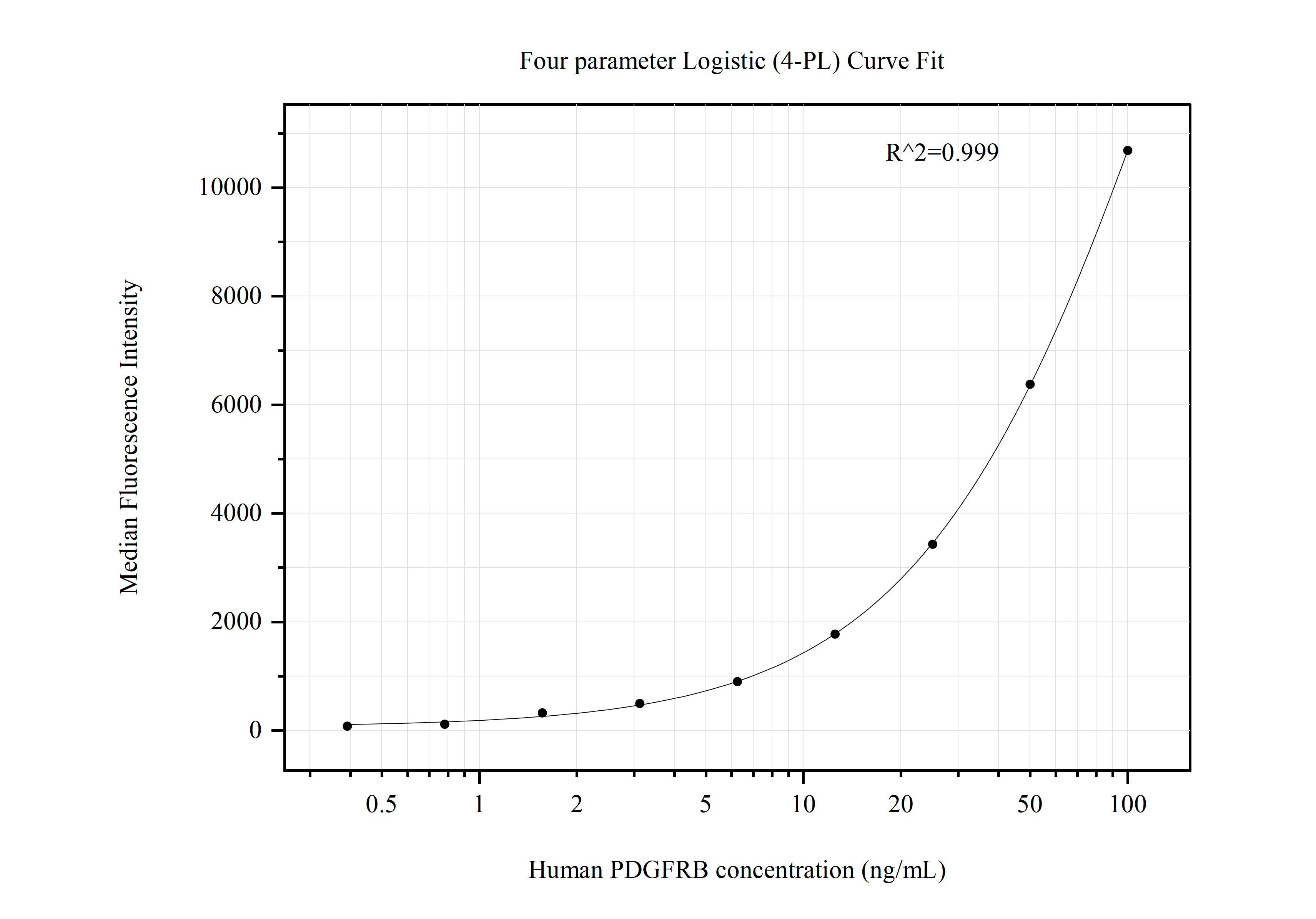 Cytometric bead array standard curve of MP50756-4